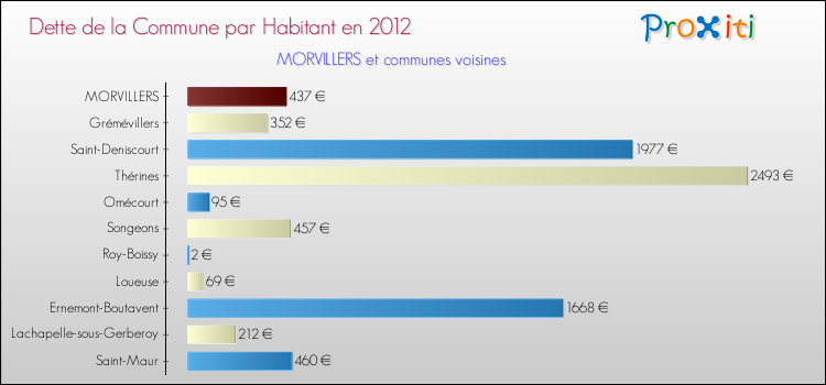 Dette par habitant de la commune en 2012 pour MORVILLERS et les communes proches Comparaison de la dette par habitant de la commune en 2012 pour MORVILLERS et les communes voisines