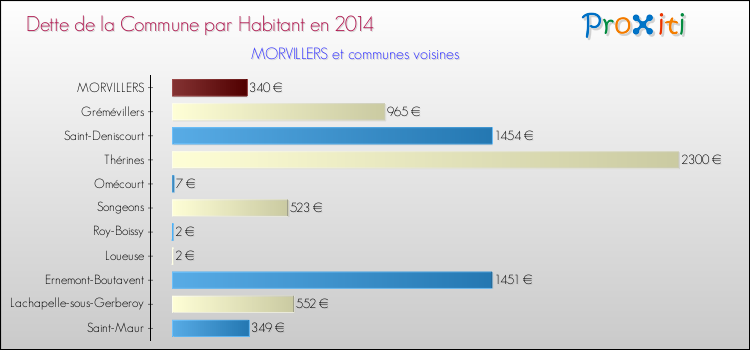 Dette par habitant de la commune en 2014 pour MORVILLERS et les communes proches Comparaison de la dette par habitant de la commune en 2014 pour MORVILLERS et les communes voisines