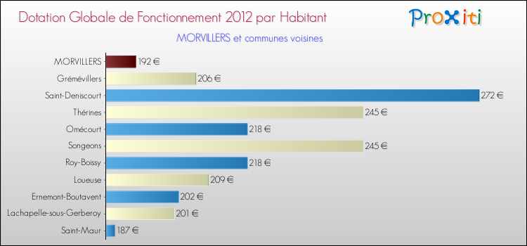 Montant des dotations globales de fonctionnement DGF par Habitant pour MORVILLERS et les communes proches Comparaison des des dotations globales de fonctionnement DGF par habitant pour MORVILLERS et les communes voisines
