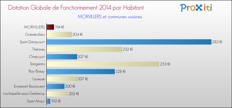 Montant des dotations globales de fonctionnement DGF par Habitant pour MORVILLERS et les communes proches en 2014. Comparaison des des dotations globales de fonctionnement DGF par habitant pour MORVILLERS et les communes voisines en 2014.