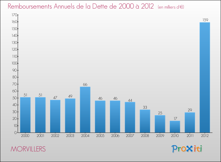 Evolution de l'annuité de la dette pour la commune de MORVILLERS de 2000 à 2012 Annuités de la dette pour MORVILLERS de 2000 à 2012