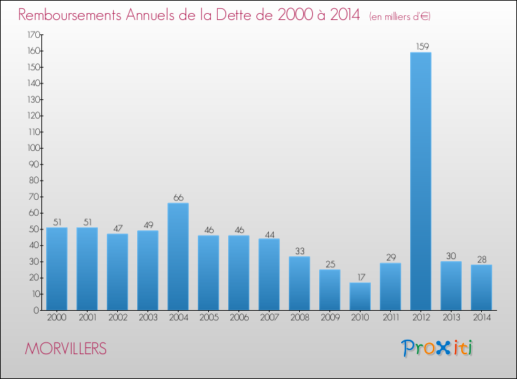 Evolution de l'annuité de la dette pour la commune de MORVILLERS de 2000 à 2014 Annuités de la dette pour MORVILLERS de 2000 à 2014