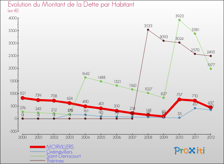 Evolution de la dette par habitant pour la commune de MORVILLERS et les communes proches de 2000 à 2012 Comparaison de la dette par habitant pour MORVILLERS et les communes voisines de 2000 à 2012