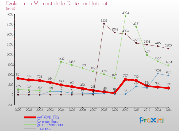 Evolution de la dette par habitant pour la commune de MORVILLERS et les communes proches de 2000 à 2014 Comparaison de la dette par habitant pour MORVILLERS et les communes voisines de 2000 à 2014