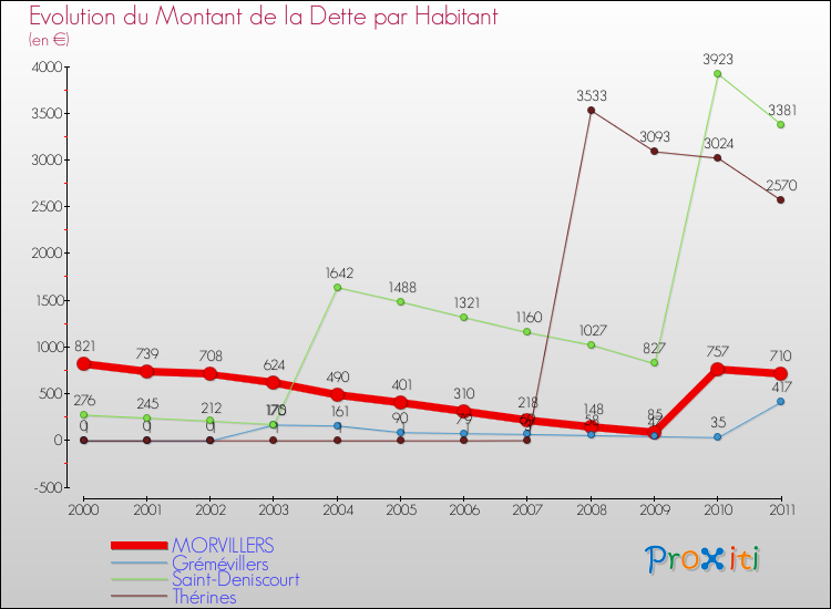 Evolution de la dette par habitant pour la commune de MORVILLERS et les communes proches Comparaison de la dette par habitant pour MORVILLERS et les communes voisines