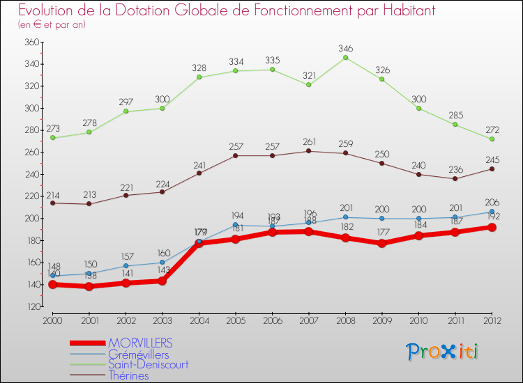 Evolution et montant de la dotation globale de fonctionnement par Habitant pour MORVILLERS et les communes proches Comparaison des dotations globales de fonctionnement par habitant pour MORVILLERS et les communes voisines