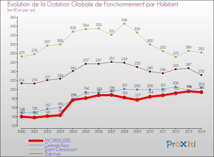 Evolution et montant de la dotation globale de fonctionnement par Habitant pour MORVILLERS et les communes proches de 2000 à 2014. Comparaison des dotations globales de fonctionnement par habitant pour MORVILLERS et les communes voisines de 2000 à 2014.