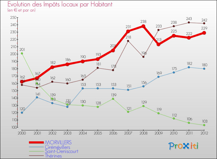 Evolution et montant des impôts locaux par Habitant pour MORVILLERS et les communes proches Comparaison des impôts locaux par habitant pour MORVILLERS et les communes voisines