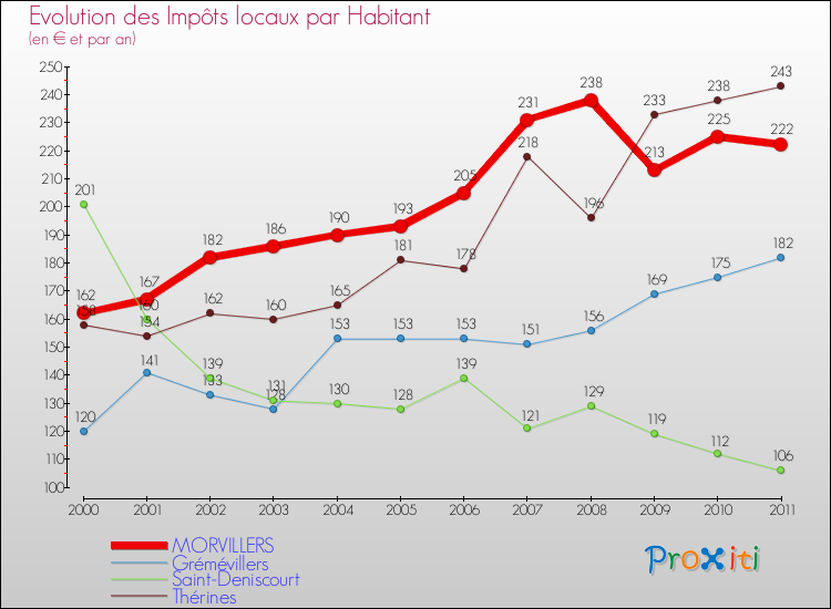 Evolution et montant des impôts locaux par Habitant pour MORVILLERS et les communes proches Comparaison des impôts locaux par habitant pour MORVILLERS et les communes voisines