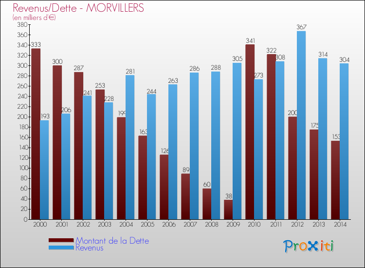 Evolution comparée de la dette et des revenus pour la commune de MORVILLERS de 2000 à 2014 Comparaison de la dette et des revenus pour MORVILLERS de 2000 à 2014