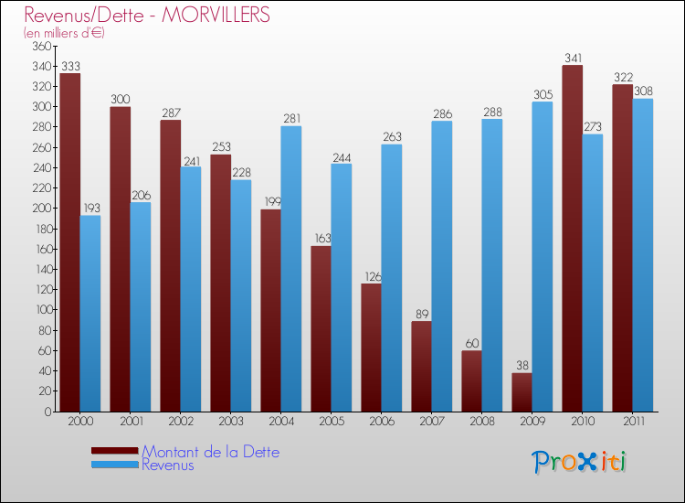 Evolution comparée de la dette et des revenus pour la commune de MORVILLERS de 2000 à 2011 Comparaison de la dette et des revenus pour MORVILLERS de 2000 à 2011