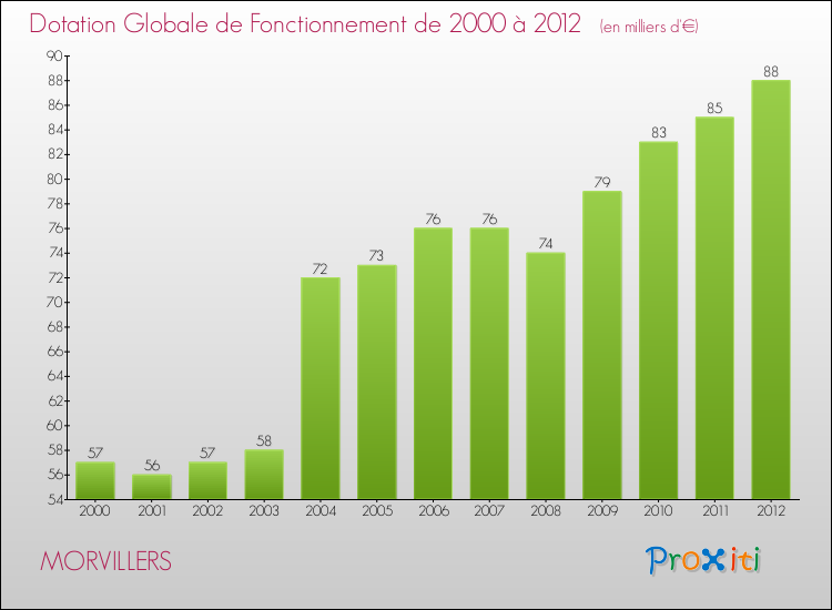 Evolution du montant de la Dotation Globale de Fonctionnement pour la commune de MORVILLERS de 2000 à 2012 Evolution du montant de la Dotation Globale de Fonctionnement pour MORVILLERS de 2000 à 2012