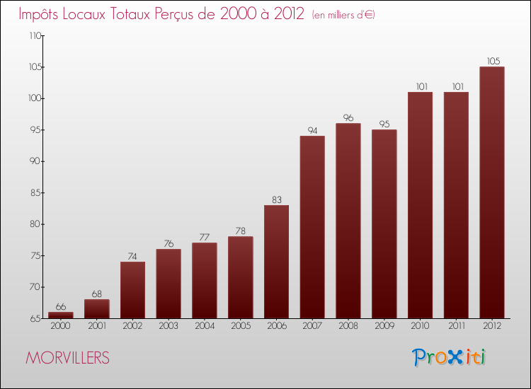 Evolution des Impôts Locaux pour la commune de MORVILLERS de 2000 à 2012 Evolution des Impôts Locaux pour MORVILLERS de 2000 à 2012