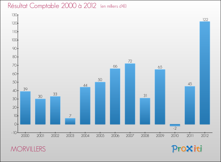 Evolution du résultat comptable pour la commune de MORVILLERS de 2000 à 2012 Evolution du résultat comptable pour MORVILLERS de 2000 à 2012