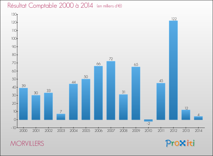 Evolution du résultat comptable pour la commune de MORVILLERS de 2000 à 2014 Evolution du résultat comptable pour MORVILLERS de 2000 à 2014