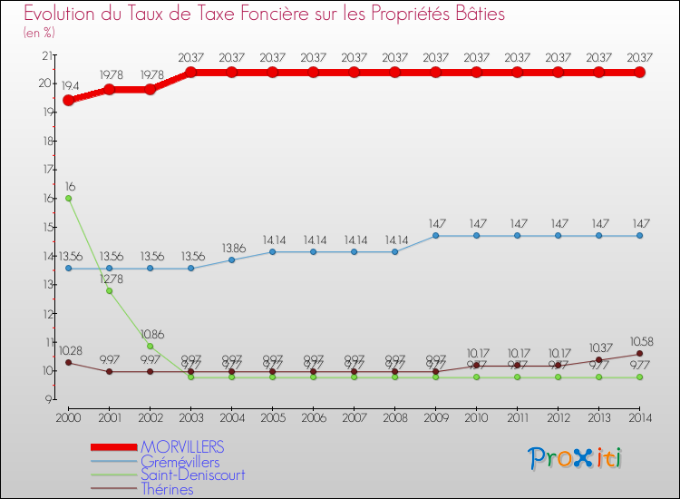 Evolution du taux de la taxe foncière sur le bati pour MORVILLERS et les communes proches de 2000 à 2014 Comparaison des taux de taxe foncière sur le bati pour MORVILLERS et les communes voisines de 2000 à 2014