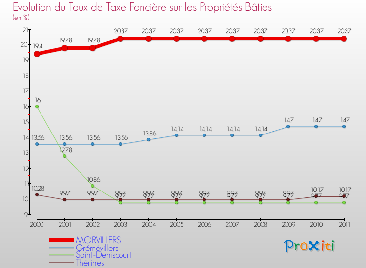 Evolution du taux de la taxe foncière sur le bati pour MORVILLERS et les communes proches Comparaison des taux de taxe foncière sur le bati pour MORVILLERS et les communes voisines