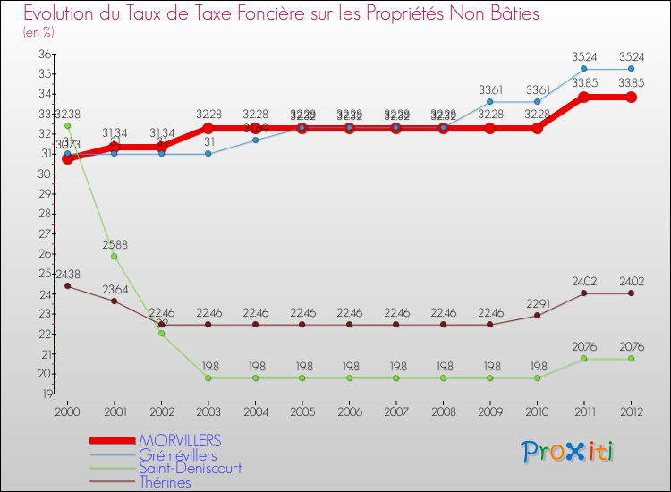Evolution du taux de la taxe foncière sur les immeubles et terrains non batis pour MORVILLERS et les communes proches de 2000 à 2012 Comparaison des taux de la taxe foncière sur les immeubles et terrains non batis pour MORVILLERS et les communes voisines de 2000 à 2012