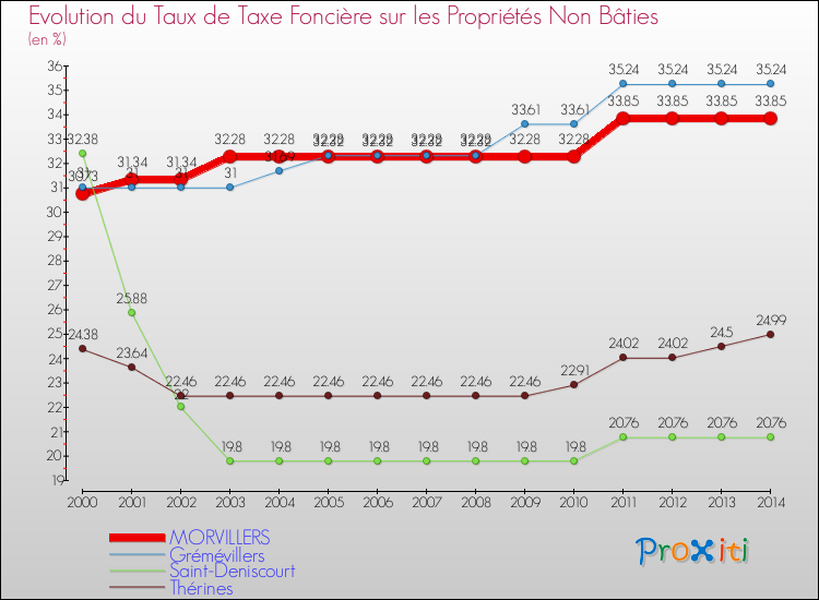 Evolution du taux de la taxe foncière sur les immeubles et terrains non batis pour MORVILLERS et les communes proches de 2000 à 2014 Comparaison des taux de la taxe foncière sur les immeubles et terrains non batis pour MORVILLERS et les communes voisines de 2000 à 2014