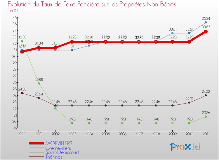 Evolution du taux de la taxe foncière sur les immeubles et terrains non batis pour MORVILLERS et les communes proches Comparaison des taux de la taxe foncière sur les immeubles et terrains non batis pour MORVILLERS et les communes voisines