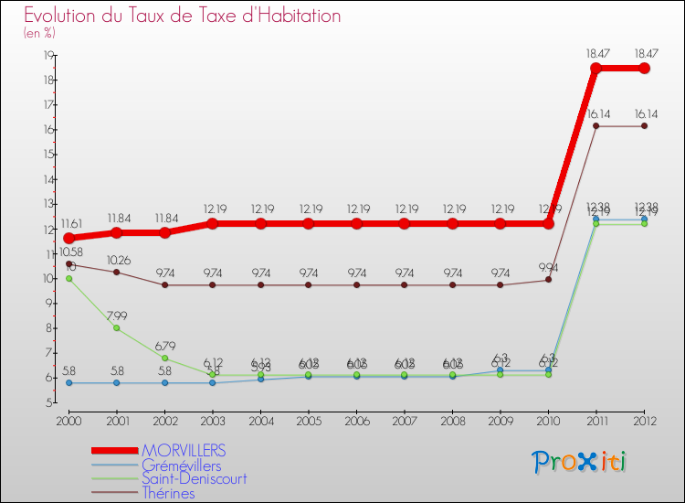 Evolution du taux de la taxe d'habitation pour MORVILLERS et les communes proches Comparaison des taux de la taxe d'habitation pour MORVILLERS et les communes voisines