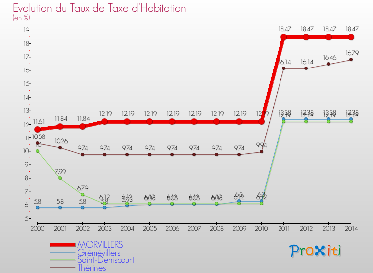 Evolution du taux de la taxe d'habitation pour MORVILLERS et les communes proches de 2000 à 2014 Comparaison des taux de la taxe d'habitation pour MORVILLERS et les communes voisines de 2000 à 2014