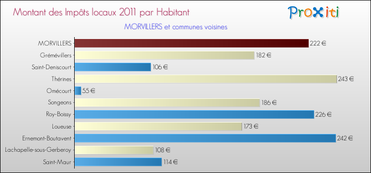 Montant des impôts locaux par Habitant pour MORVILLERS et les communes proches Comparaison des impôts locaux par habitant pour MORVILLERS et les communes voisines
