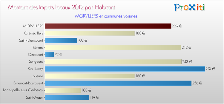 Montant des impôts locaux par Habitant pour MORVILLERS et les communes proches Comparaison des impôts locaux par habitant pour MORVILLERS et les communes voisines