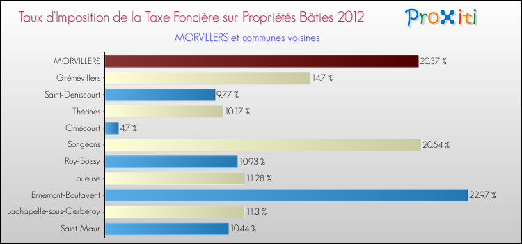 Taux d'imposition de la taxe foncière sur le bati 2012 pour MORVILLERS et les communes proches Comparaison des taux d'imposition de la taxe foncière sur le bati 2012 pour MORVILLERS et les communes voisines