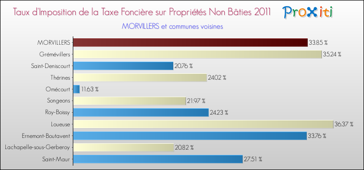 Taux d'imposition de la taxe foncière sur les immeubles et terrains non batis 2011 pour MORVILLERS et les communes proches Comparaison des taux d'imposition de la taxe foncière sur les immeubles et terrains non batis 2011 pour MORVILLERS et les communes voisines