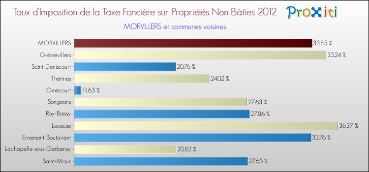 Taux d'imposition de la taxe foncière sur les immeubles et terrains non batis 2012 pour MORVILLERS et les communes proches Comparaison des taux d'imposition de la taxe foncière sur les immeubles et terrains non batis 2012 pour MORVILLERS et les communes voisines