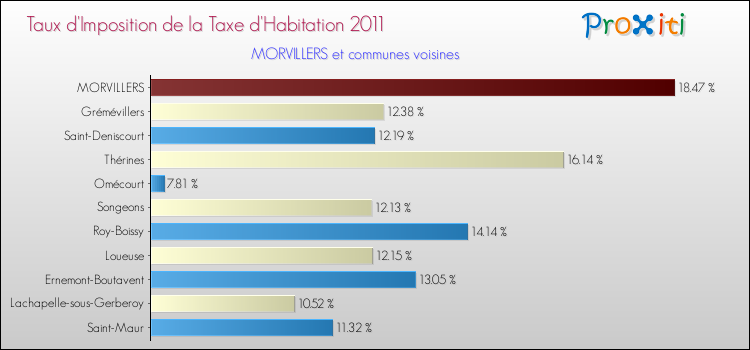 Taux d'imposition de la taxe d'habitation 2011 pour MORVILLERS et les communes proches Comparaison des taux d'imposition de la taxe d'habitation 2011 pour MORVILLERS et les communes voisines