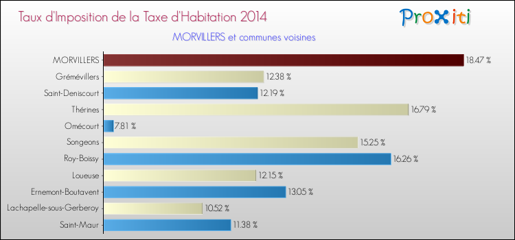 Taux d'imposition de la taxe d'habitation 2014 pour MORVILLERS et les communes proches Comparaison des taux d'imposition de la taxe d'habitation 2014 pour MORVILLERS et les communes voisines