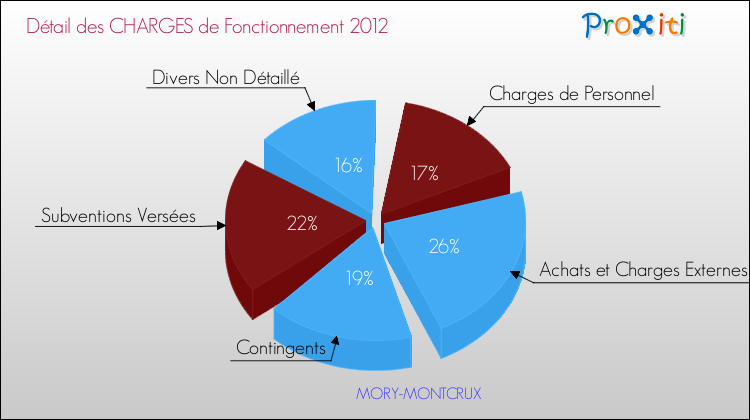 Décomposition des Charges de Fonctionnement 2012 de la commune de MORY-MONTCRUX Charges de Fonctionnement 2012 pour la commune de MORY-MONTCRUX