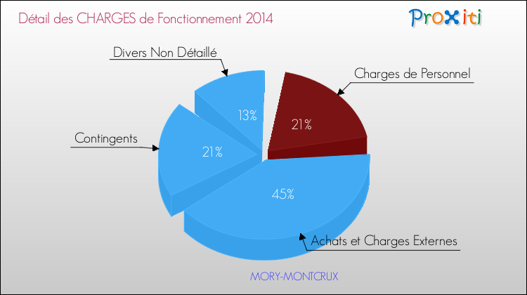 Décomposition des Charges de Fonctionnement 2014 de la commune de MORY-MONTCRUX Charges de Fonctionnement 2014 pour la commune de MORY-MONTCRUX