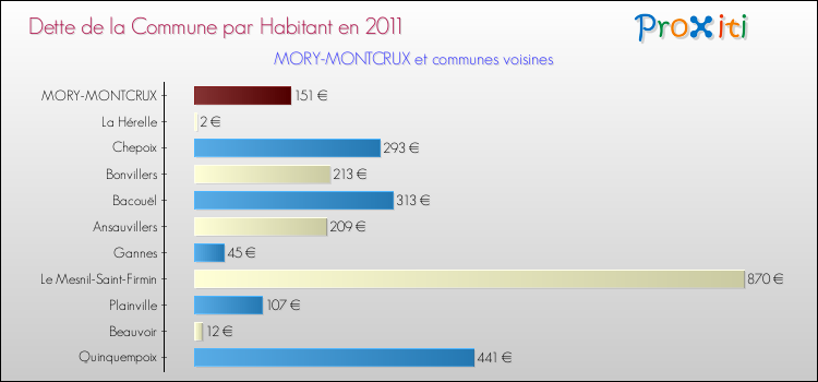 Dette par habitant de la commune en 2011 pour MORY-MONTCRUX et les communes proches Comparaison de la dette par habitant de la commune en 2011 pour MORY-MONTCRUX et les communes voisines