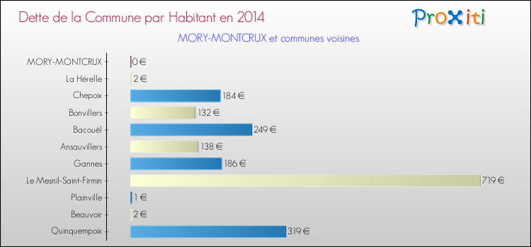 Dette par habitant de la commune en 2014 pour MORY-MONTCRUX et les communes proches Comparaison de la dette par habitant de la commune en 2014 pour MORY-MONTCRUX et les communes voisines