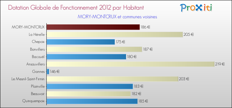 Montant des dotations globales de fonctionnement DGF par Habitant pour MORY-MONTCRUX et les communes proches Comparaison des des dotations globales de fonctionnement DGF par habitant pour MORY-MONTCRUX et les communes voisines