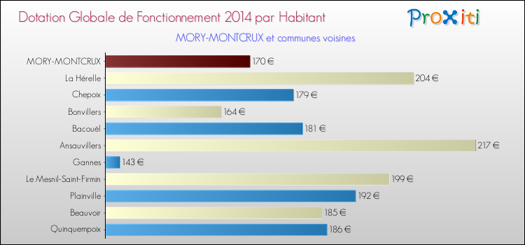 Montant des dotations globales de fonctionnement DGF par Habitant pour MORY-MONTCRUX et les communes proches en 2014. Comparaison des des dotations globales de fonctionnement DGF par habitant pour MORY-MONTCRUX et les communes voisines en 2014.