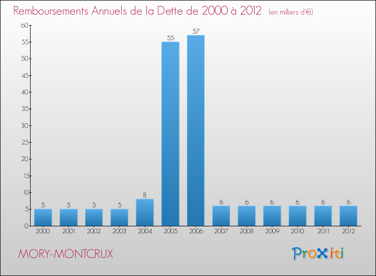 Evolution de l'annuité de la dette pour la commune de MORY-MONTCRUX de 2000 à 2012 Annuités de la dette pour MORY-MONTCRUX de 2000 à 2012