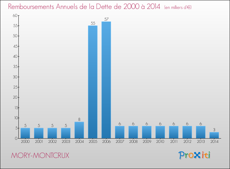 Evolution de l'annuité de la dette pour la commune de MORY-MONTCRUX de 2000 à 2014 Annuités de la dette pour MORY-MONTCRUX de 2000 à 2014