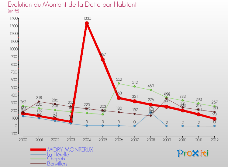 Evolution de la dette par habitant pour la commune de MORY-MONTCRUX et les communes proches de 2000 à 2012 Comparaison de la dette par habitant pour MORY-MONTCRUX et les communes voisines de 2000 à 2012