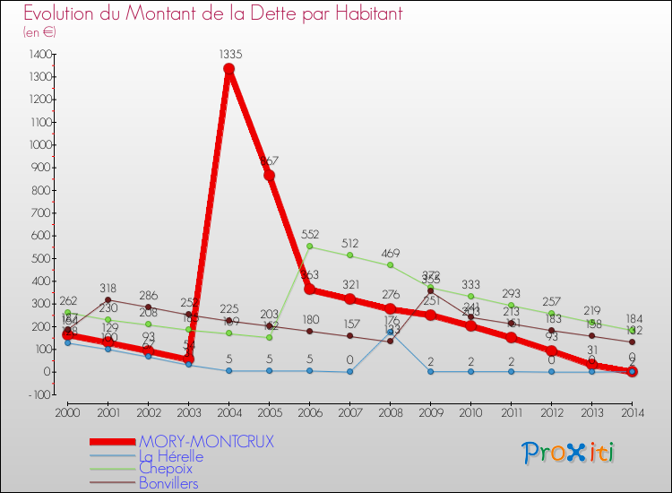 Evolution de la dette par habitant pour la commune de MORY-MONTCRUX et les communes proches de 2000 à 2014 Comparaison de la dette par habitant pour MORY-MONTCRUX et les communes voisines de 2000 à 2014