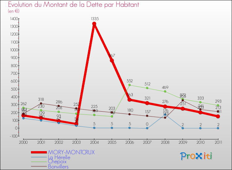 Evolution de la dette par habitant pour la commune de MORY-MONTCRUX et les communes proches Comparaison de la dette par habitant pour MORY-MONTCRUX et les communes voisines