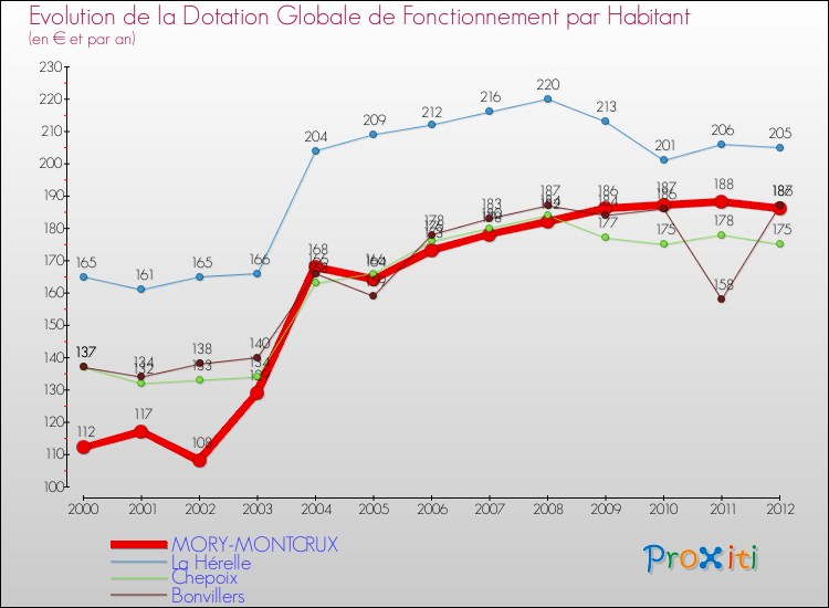 Evolution et montant de la dotation globale de fonctionnement par Habitant pour MORY-MONTCRUX et les communes proches Comparaison des dotations globales de fonctionnement par habitant pour MORY-MONTCRUX et les communes voisines