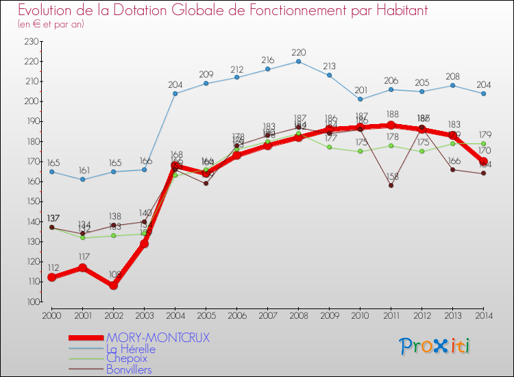 Evolution et montant de la dotation globale de fonctionnement par Habitant pour MORY-MONTCRUX et les communes proches de 2000 à 2014. Comparaison des dotations globales de fonctionnement par habitant pour MORY-MONTCRUX et les communes voisines de 2000 à 2014.