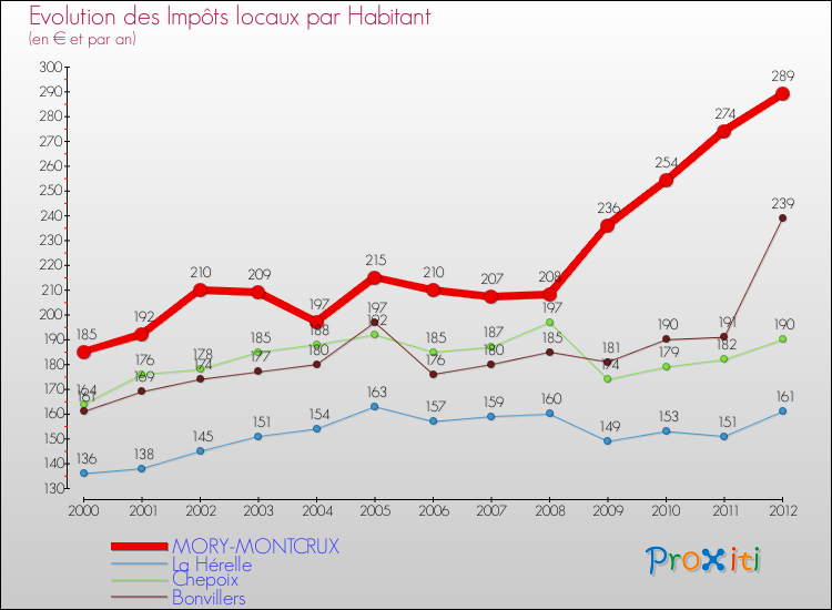 Evolution et montant des impôts locaux par Habitant pour MORY-MONTCRUX et les communes proches Comparaison des impôts locaux par habitant pour MORY-MONTCRUX et les communes voisines
