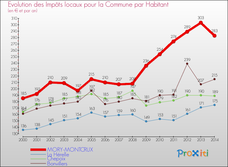 Evolution et montant des impôts locaux par Habitant pour MORY-MONTCRUX et les communes proches de 2000 à 2014 Comparaison des impôts locaux par habitant pour MORY-MONTCRUX et les communes voisines de 2000 à 2014