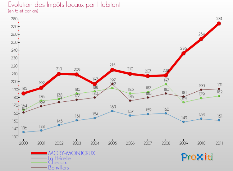 Evolution et montant des impôts locaux par Habitant pour MORY-MONTCRUX et les communes proches Comparaison des impôts locaux par habitant pour MORY-MONTCRUX et les communes voisines