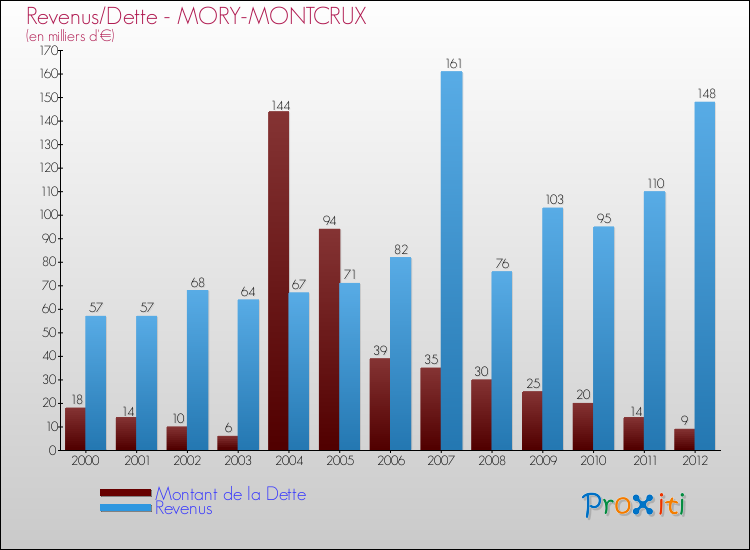 Evolution comparée de la dette et des revenus pour la commune de MORY-MONTCRUX de 2000 à 2012 Comparaison de la dette et des revenus pour MORY-MONTCRUX de 2000 à 2012